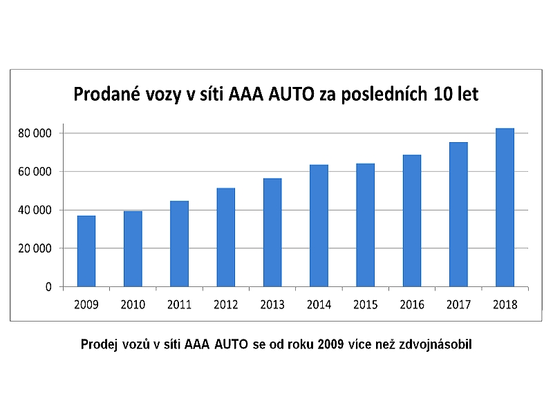 AAA Auto překonalo historický rekord